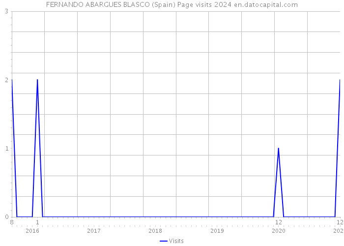 FERNANDO ABARGUES BLASCO (Spain) Page visits 2024 