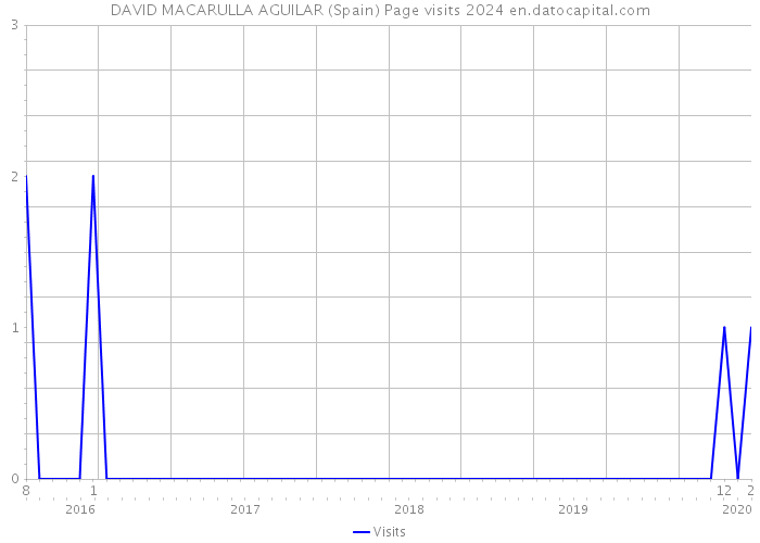 DAVID MACARULLA AGUILAR (Spain) Page visits 2024 