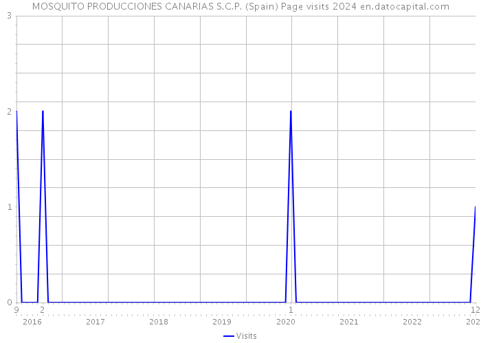MOSQUITO PRODUCCIONES CANARIAS S.C.P. (Spain) Page visits 2024 