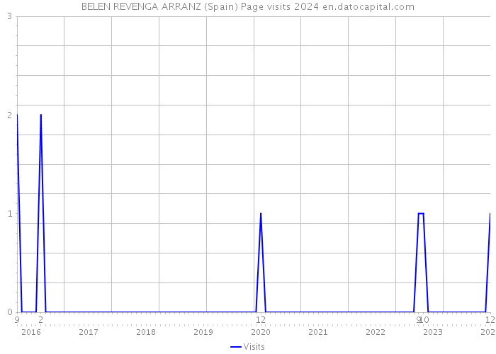 BELEN REVENGA ARRANZ (Spain) Page visits 2024 