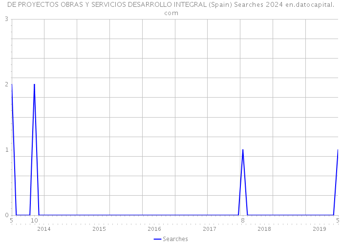 DE PROYECTOS OBRAS Y SERVICIOS DESARROLLO INTEGRAL (Spain) Searches 2024 