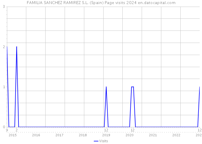FAMILIA SANCHEZ RAMIREZ S.L. (Spain) Page visits 2024 