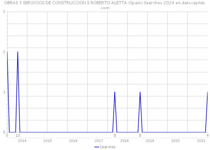 OBRAS Y SERVICIOS DE CONSTRUCCION S ROBERTO ALETTA (Spain) Searches 2024 