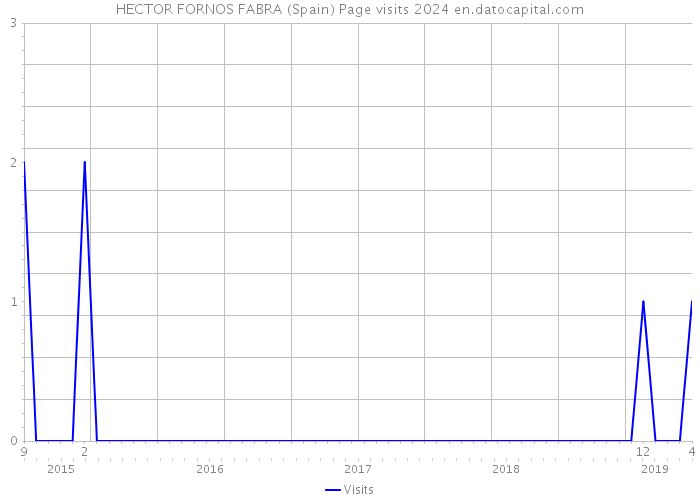 HECTOR FORNOS FABRA (Spain) Page visits 2024 