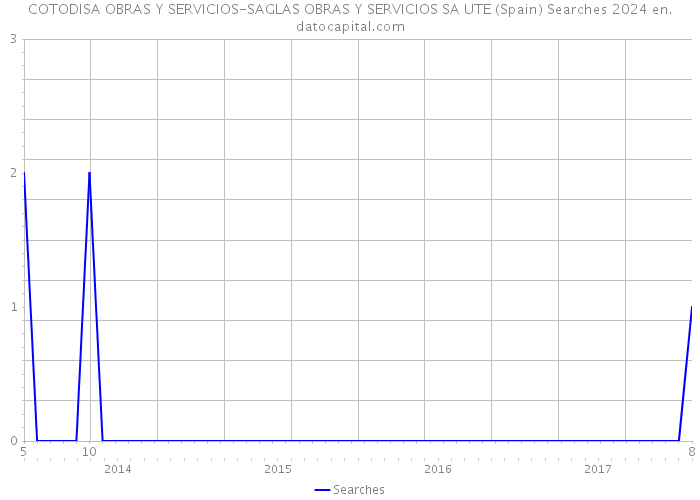COTODISA OBRAS Y SERVICIOS-SAGLAS OBRAS Y SERVICIOS SA UTE (Spain) Searches 2024 