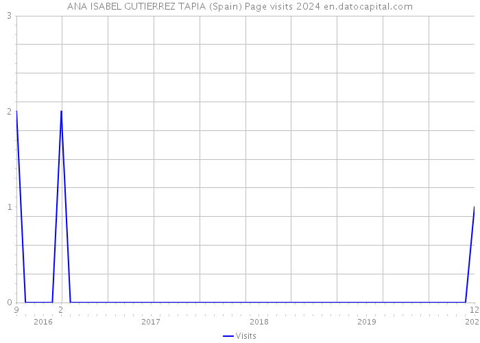 ANA ISABEL GUTIERREZ TAPIA (Spain) Page visits 2024 