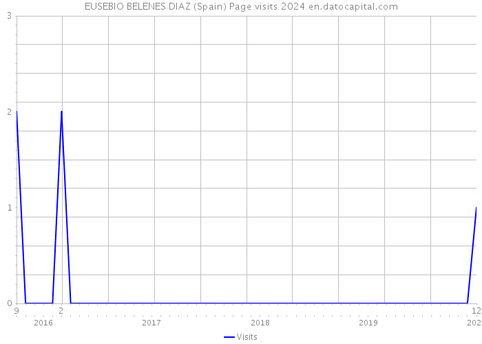EUSEBIO BELENES DIAZ (Spain) Page visits 2024 