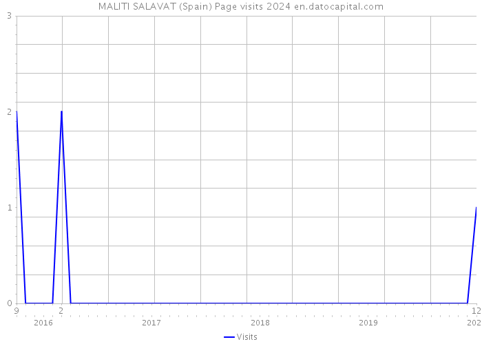 MALITI SALAVAT (Spain) Page visits 2024 