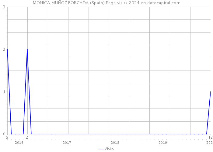 MONICA MUÑOZ FORCADA (Spain) Page visits 2024 