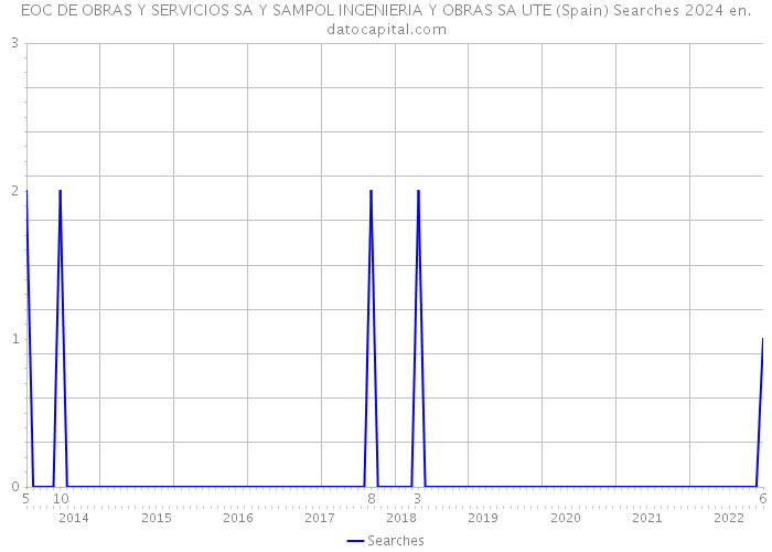 EOC DE OBRAS Y SERVICIOS SA Y SAMPOL INGENIERIA Y OBRAS SA UTE (Spain) Searches 2024 