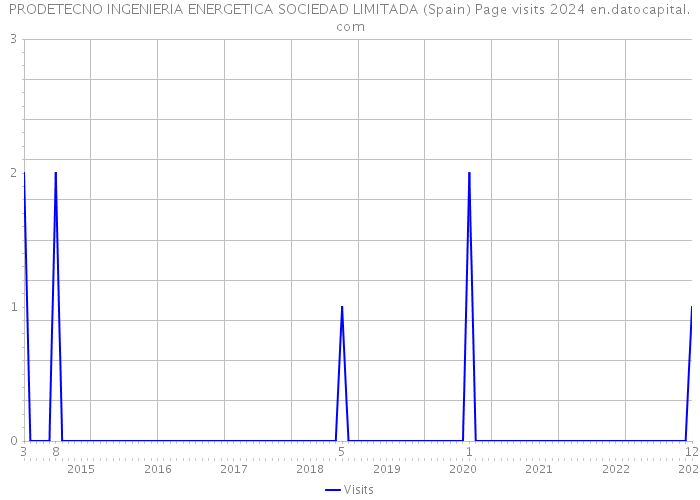 PRODETECNO INGENIERIA ENERGETICA SOCIEDAD LIMITADA (Spain) Page visits 2024 
