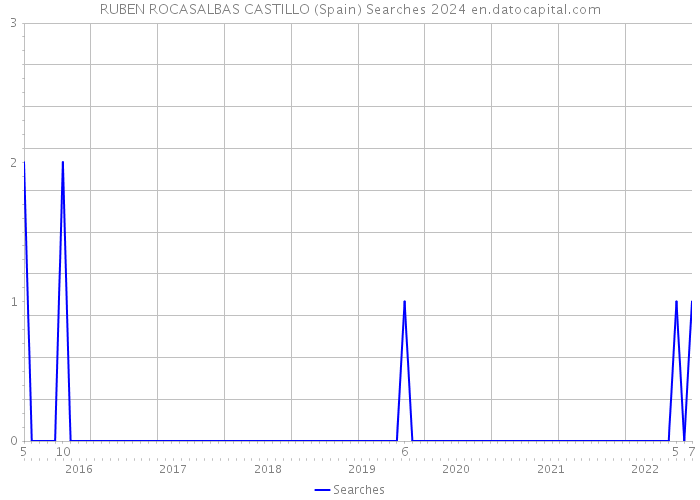 RUBEN ROCASALBAS CASTILLO (Spain) Searches 2024 