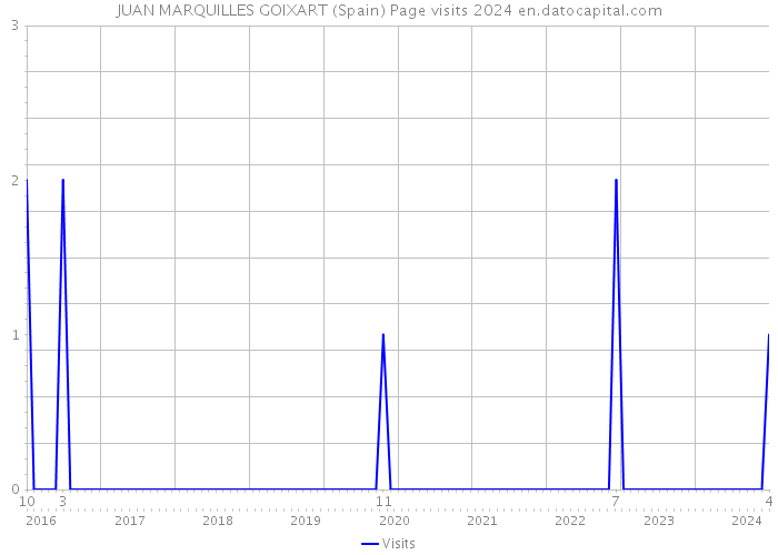 JUAN MARQUILLES GOIXART (Spain) Page visits 2024 