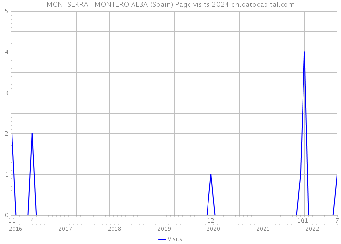 MONTSERRAT MONTERO ALBA (Spain) Page visits 2024 