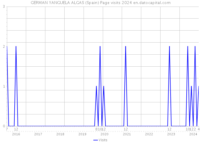 GERMAN YANGUELA ALGAS (Spain) Page visits 2024 