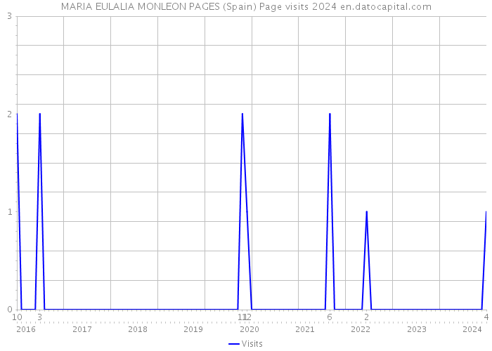 MARIA EULALIA MONLEON PAGES (Spain) Page visits 2024 