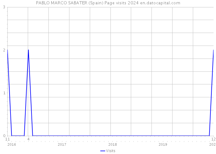 PABLO MARCO SABATER (Spain) Page visits 2024 