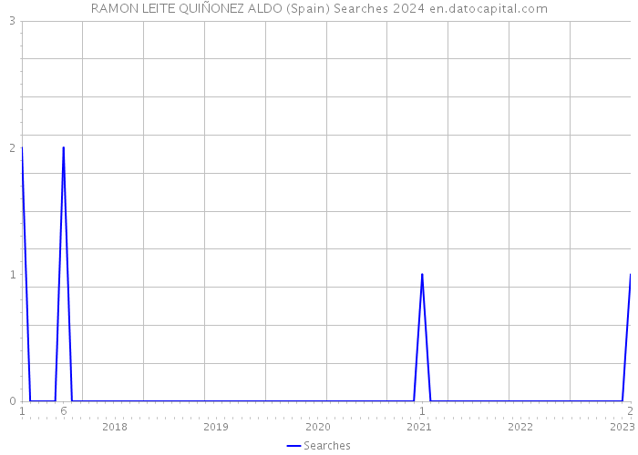 RAMON LEITE QUIÑONEZ ALDO (Spain) Searches 2024 