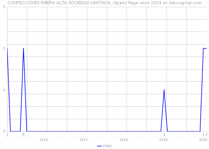 CONFECCIONES RIBERA ALTA SOCIEDAD LIMITADA. (Spain) Page visits 2024 