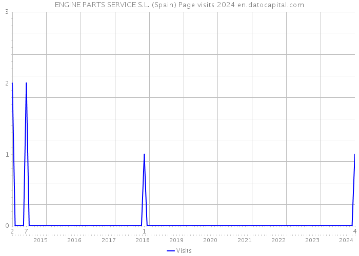 ENGINE PARTS SERVICE S.L. (Spain) Page visits 2024 