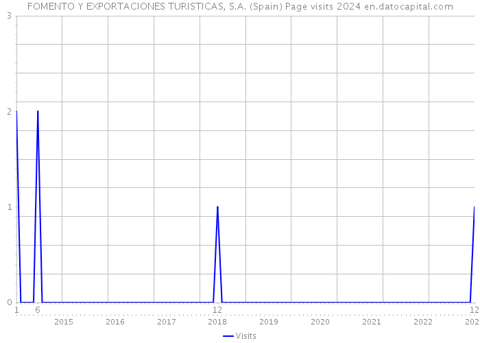 FOMENTO Y EXPORTACIONES TURISTICAS, S.A. (Spain) Page visits 2024 