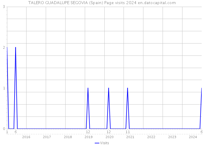 TALERO GUADALUPE SEGOVIA (Spain) Page visits 2024 