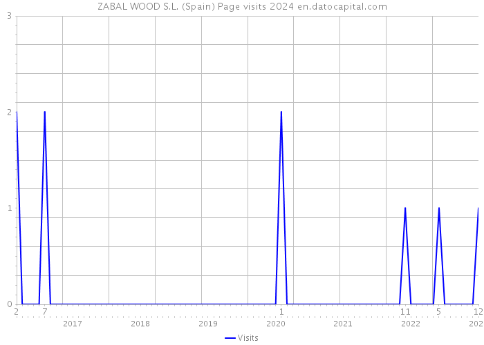 ZABAL WOOD S.L. (Spain) Page visits 2024 
