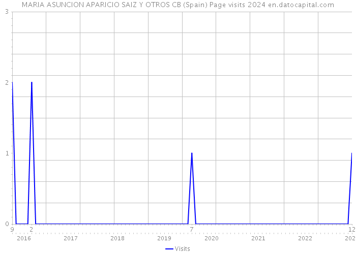 MARIA ASUNCION APARICIO SAIZ Y OTROS CB (Spain) Page visits 2024 