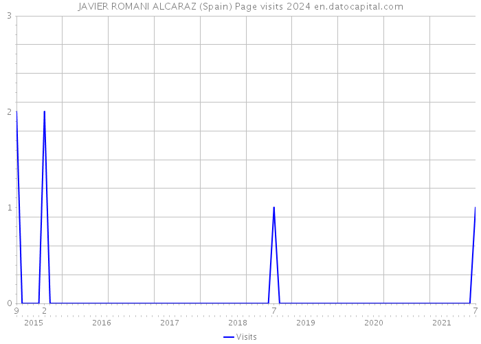 JAVIER ROMANI ALCARAZ (Spain) Page visits 2024 