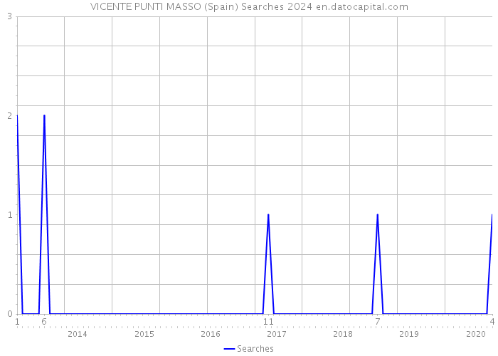 VICENTE PUNTI MASSO (Spain) Searches 2024 