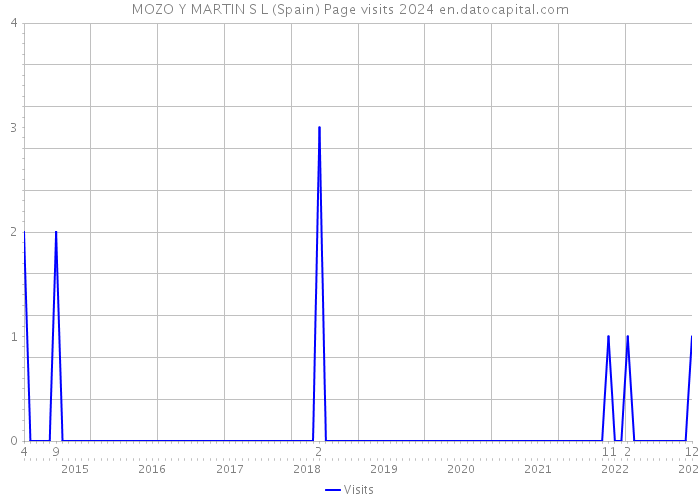 MOZO Y MARTIN S L (Spain) Page visits 2024 