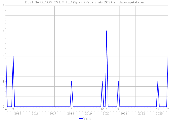 DESTINA GENOMICS LIMITED (Spain) Page visits 2024 