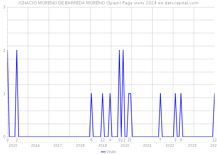 IGNACIO MORENO DE BARREDA MORENO (Spain) Page visits 2024 
