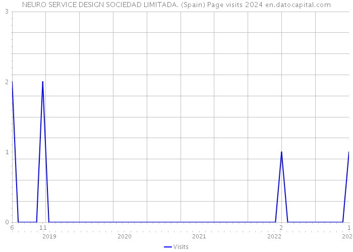 NEURO SERVICE DESIGN SOCIEDAD LIMITADA. (Spain) Page visits 2024 