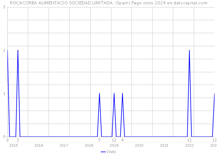 ROCACORBA ALIMENTACIO SOCIEDAD LIMITADA. (Spain) Page visits 2024 