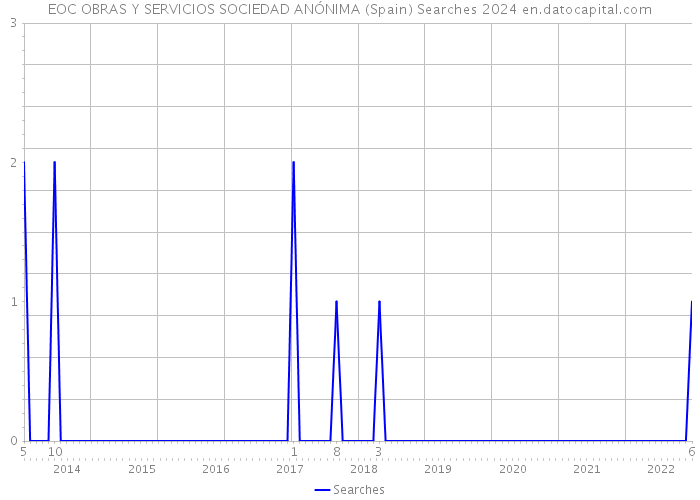 EOC OBRAS Y SERVICIOS SOCIEDAD ANÓNIMA (Spain) Searches 2024 