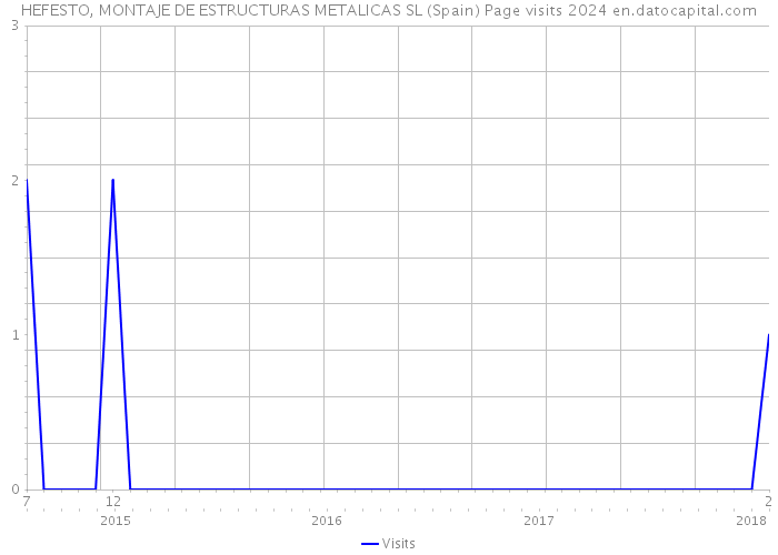 HEFESTO, MONTAJE DE ESTRUCTURAS METALICAS SL (Spain) Page visits 2024 