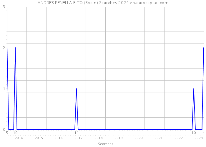 ANDRES PENELLA FITO (Spain) Searches 2024 