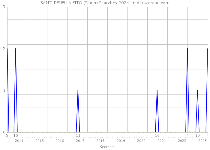 SANTI PENELLA FITO (Spain) Searches 2024 