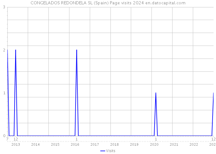 CONGELADOS REDONDELA SL (Spain) Page visits 2024 