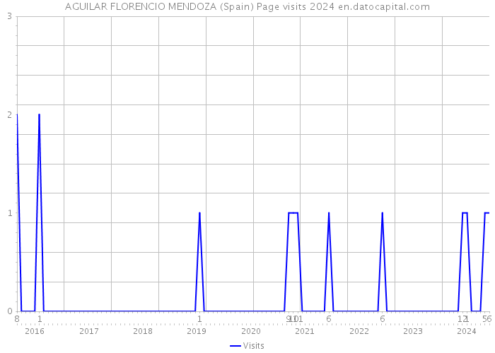 AGUILAR FLORENCIO MENDOZA (Spain) Page visits 2024 
