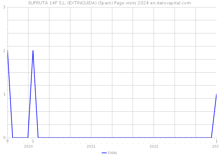 SUFRUTA 14F S.L. (EXTINGUIDA) (Spain) Page visits 2024 