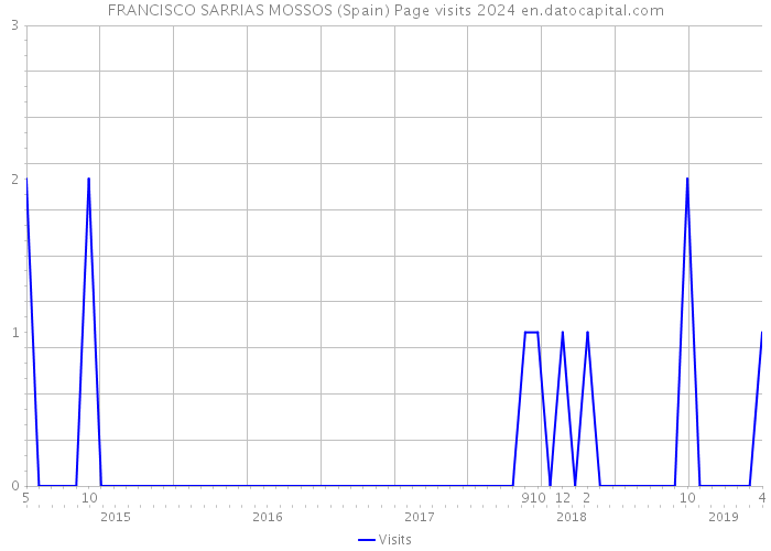 FRANCISCO SARRIAS MOSSOS (Spain) Page visits 2024 
