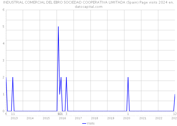 INDUSTRIAL COMERCIAL DEL EBRO SOCIEDAD COOPERATIVA LIMITADA (Spain) Page visits 2024 
