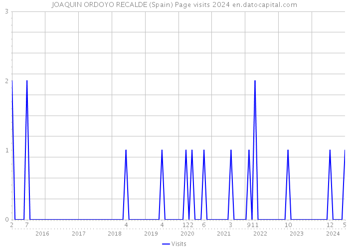 JOAQUIN ORDOYO RECALDE (Spain) Page visits 2024 
