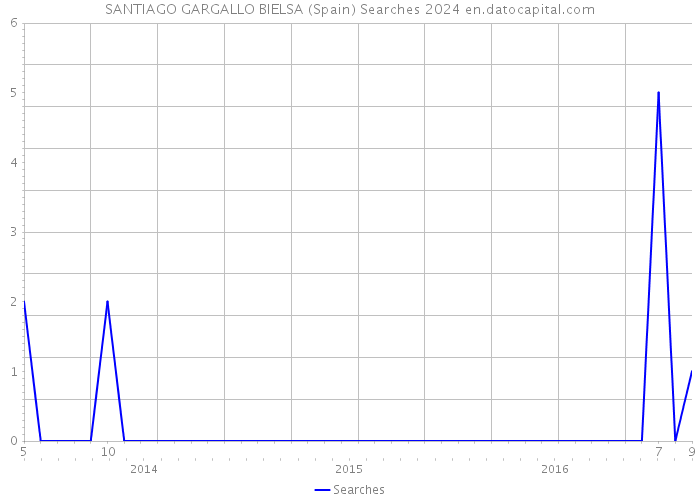 SANTIAGO GARGALLO BIELSA (Spain) Searches 2024 