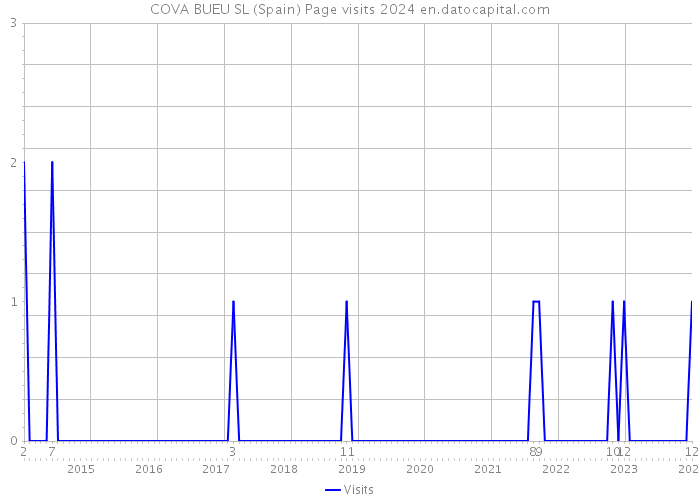 COVA BUEU SL (Spain) Page visits 2024 