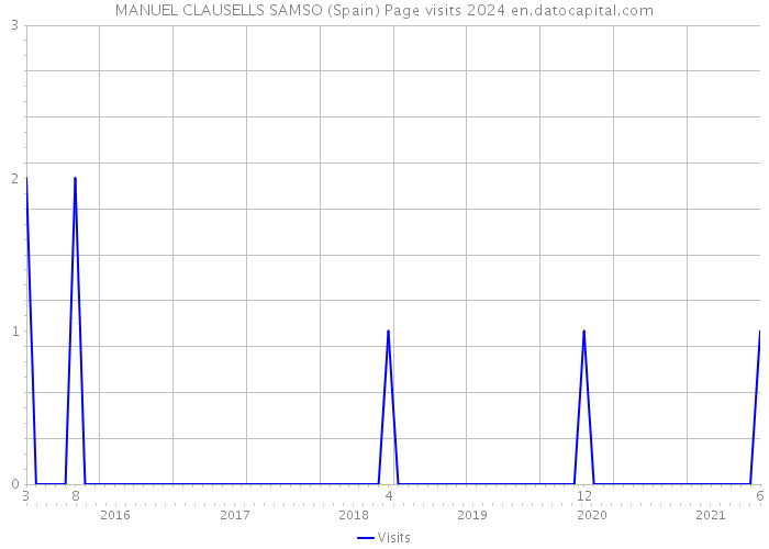 MANUEL CLAUSELLS SAMSO (Spain) Page visits 2024 