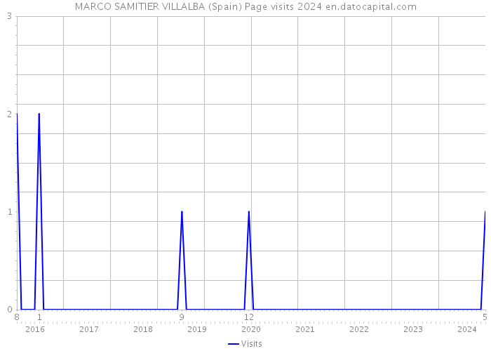 MARCO SAMITIER VILLALBA (Spain) Page visits 2024 