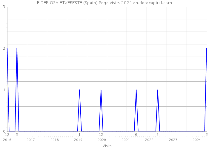 EIDER OSA ETXEBESTE (Spain) Page visits 2024 